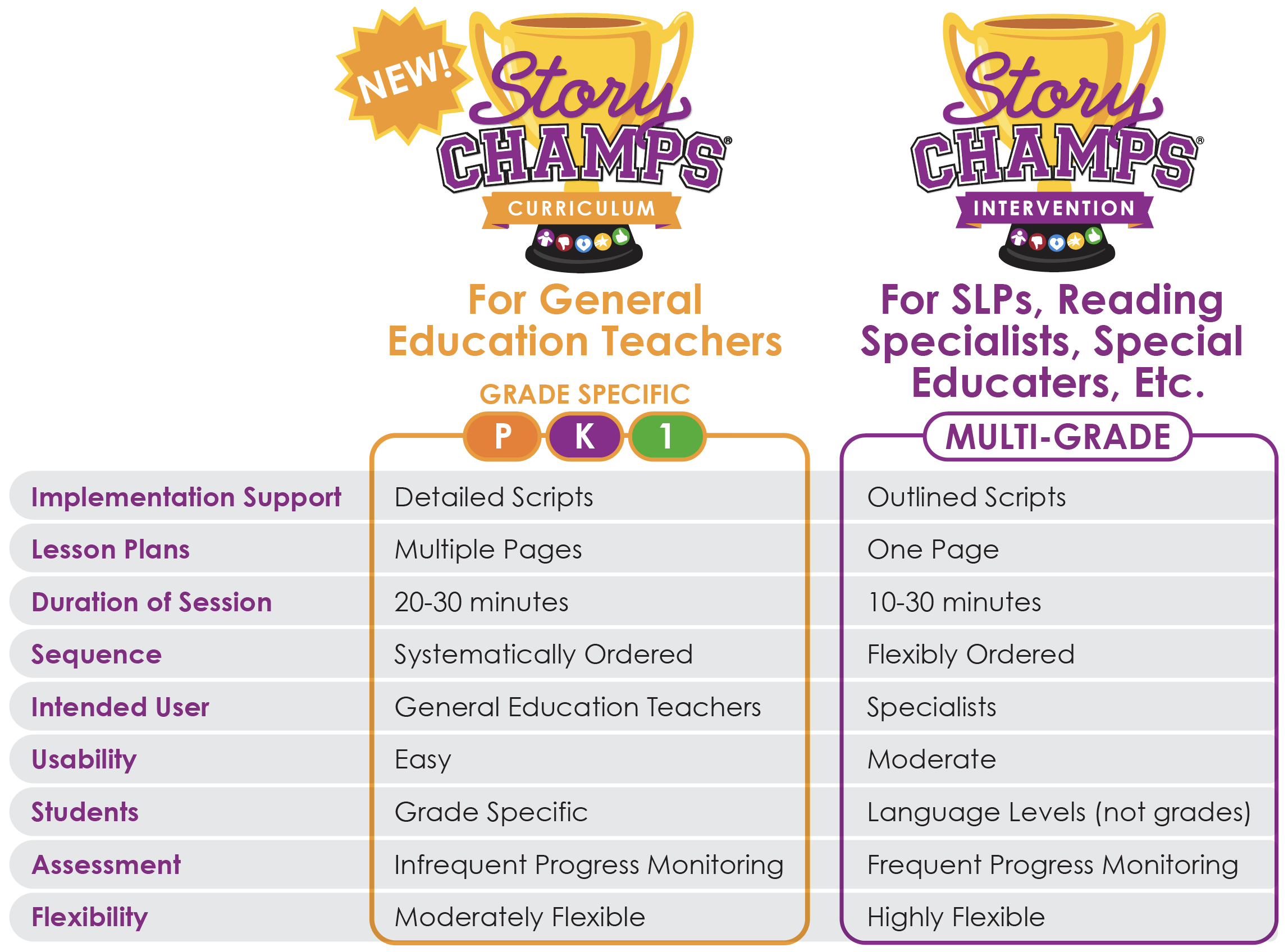 Curriculum vs Intervention Expanded